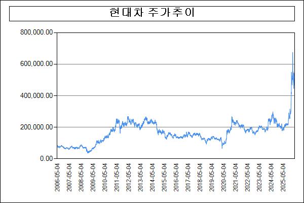 이미지: 주가추이(현대차)