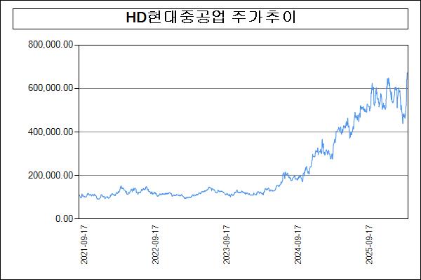 이미지: 주가추이(HD현대중공업)