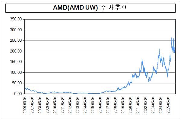이미지: 주가추이(AMD(AMD UW))