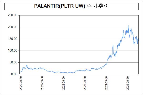 이미지: 주가추이(PALANTIR(PLTR UW))