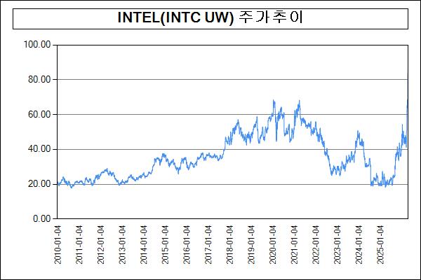 이미지: 주가추이(INTEL(INTC UW))