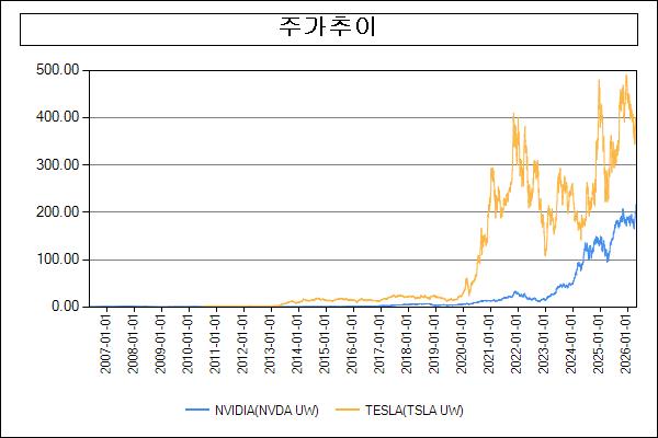 이미지: 주가추이 