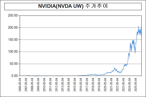 이미지: 주가추이(NVIDIA(NVDA UW))
