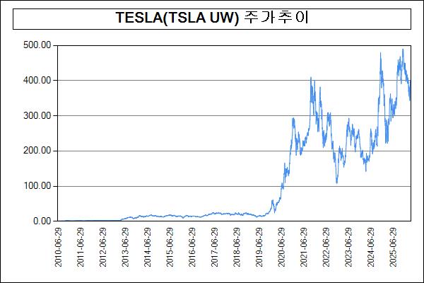 이미지: 주가추이(TESLA(TSLA UW))