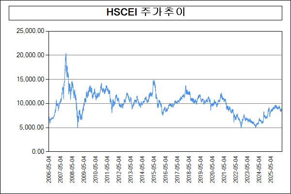 이미지: 주가추이(HSCEI)