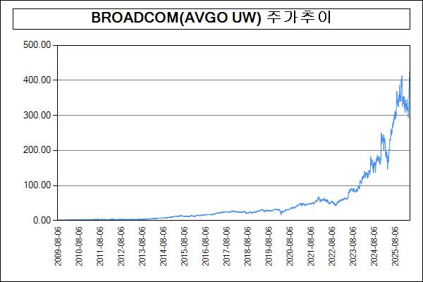 이미지: 주가추이(BROADCOM(AVGO UW))