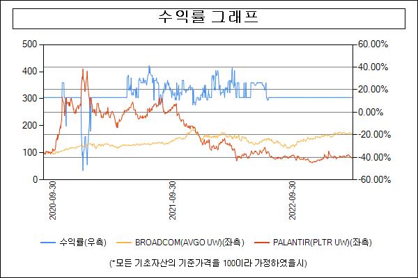 이미지: 수익률그래프_31000