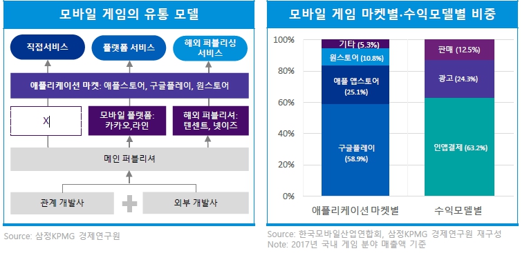 이미지: 모바일 게임의 유통 모델 및 마켓별 비중_증권신고서