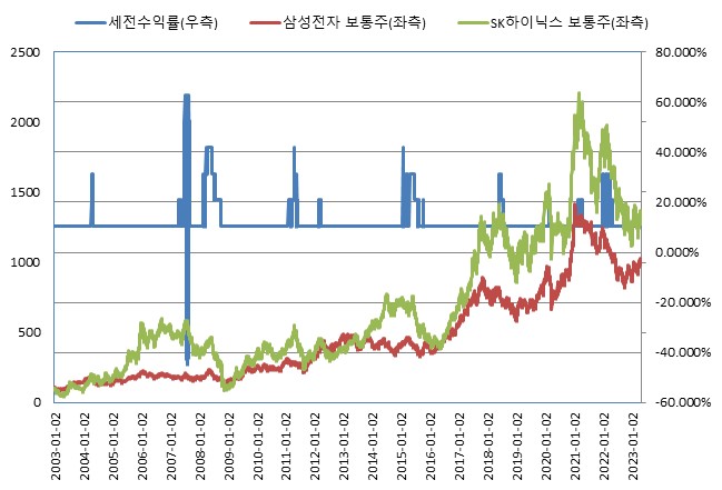 이미지: ELS 제 2720회 BACKTEST