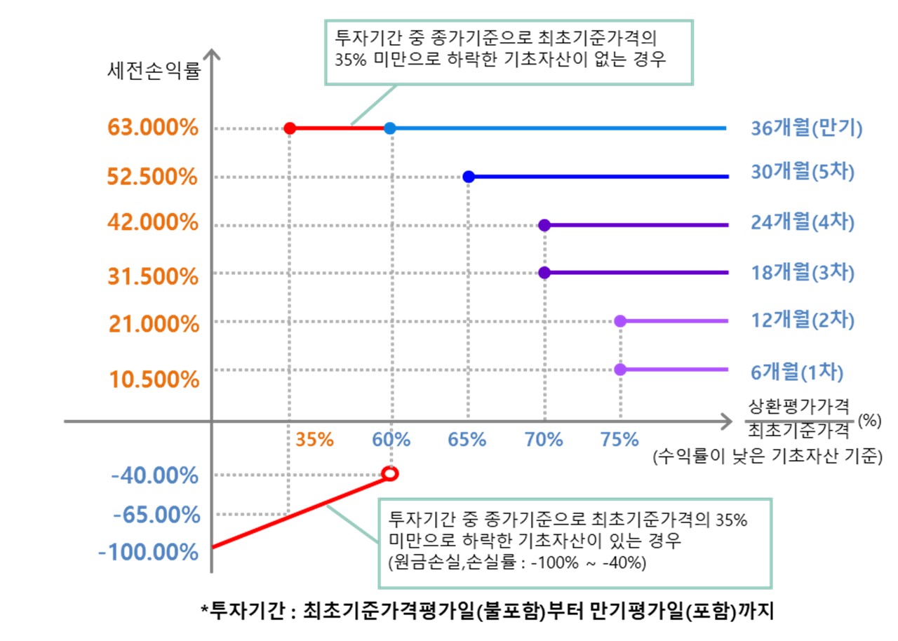 이미지: ELS 제 2720회 수익률 그래프