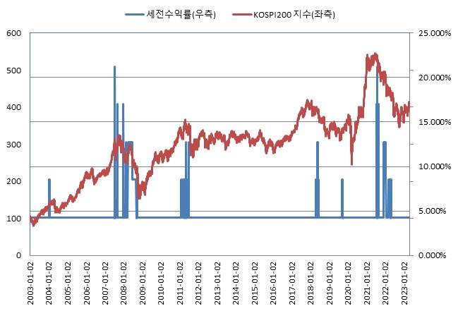 이미지: ELS 제 2721회 BACKTEST