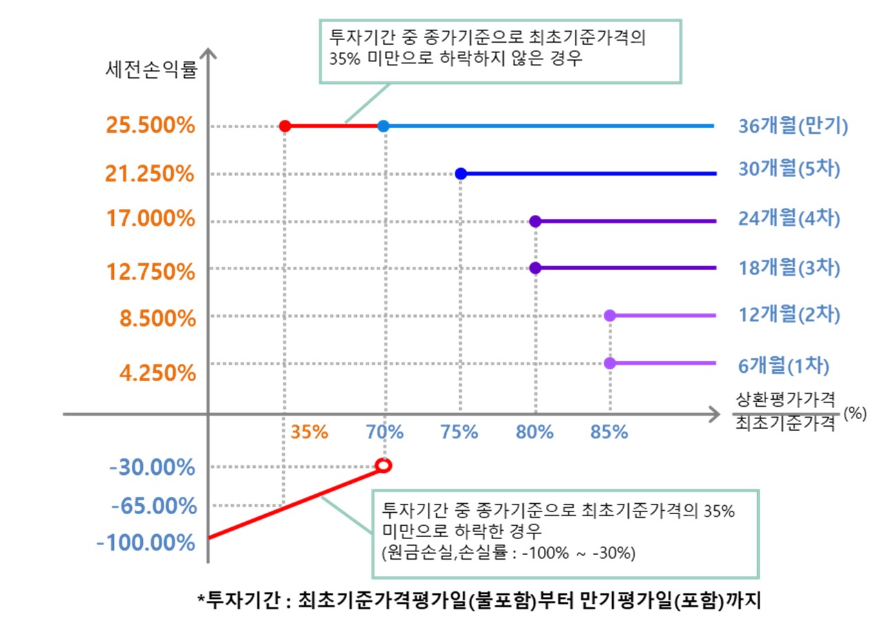 이미지: ELS 제 2721회 수익률 그래프
