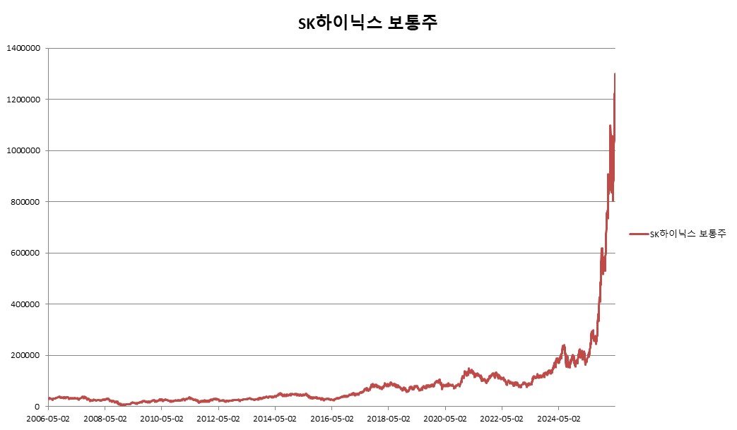 이미지: ELS 제 2720회 SK하이닉스 보통주 추이