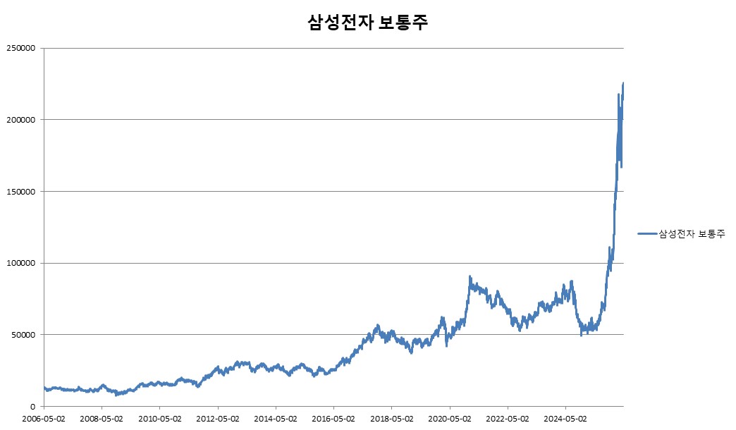 이미지: ELS 제 2720회 삼성전자 보통주 추이