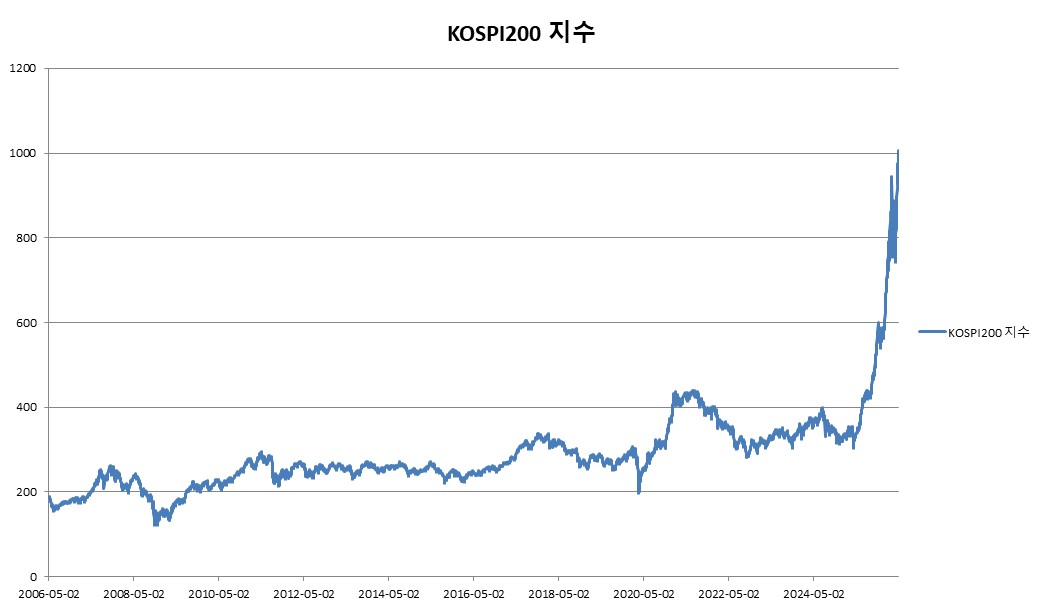 이미지: ELS 제 2721회 KOSPI200 지수 추이