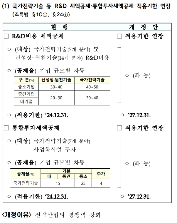 이미지: 국가전략기술 등 연구개발비 세액공제 적용기한 연장