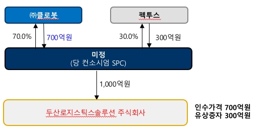 이미지: 당 컨소시엄 인수구조 도식