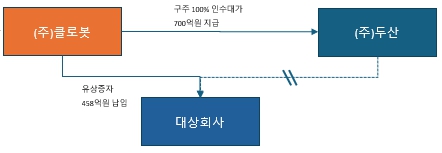이미지: 인수구조 도식