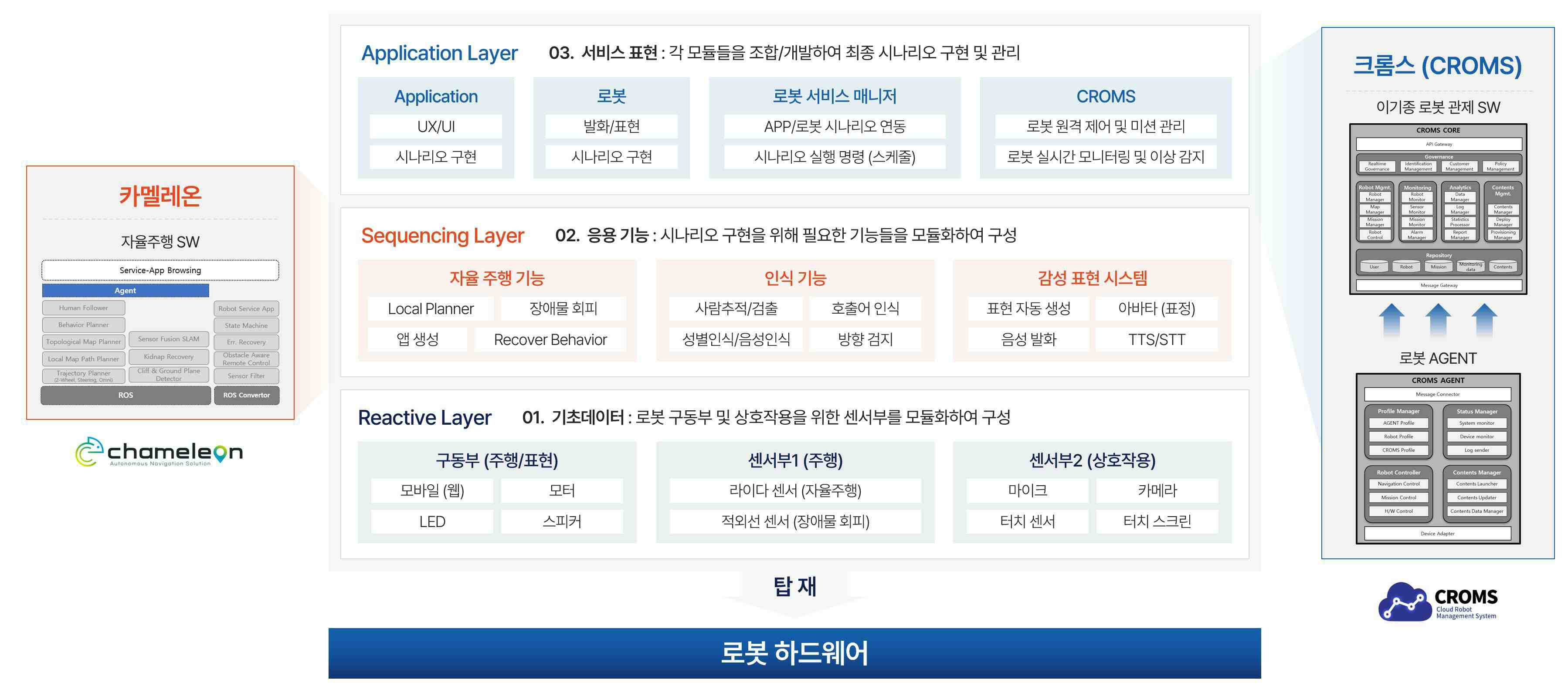 이미지: 자율주행 및 관제 요소기술