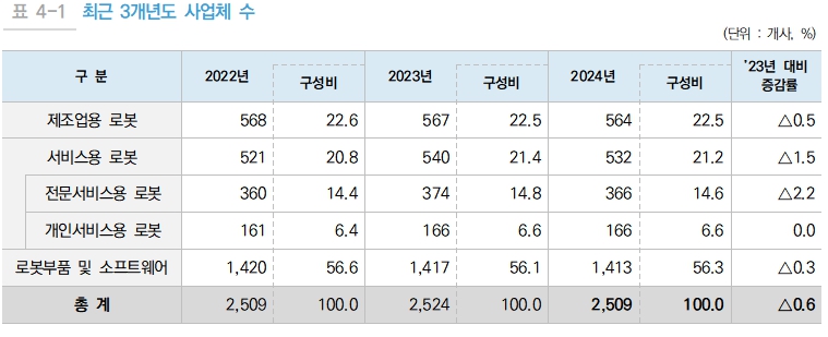 이미지: 최근 3개년도 사업체현황