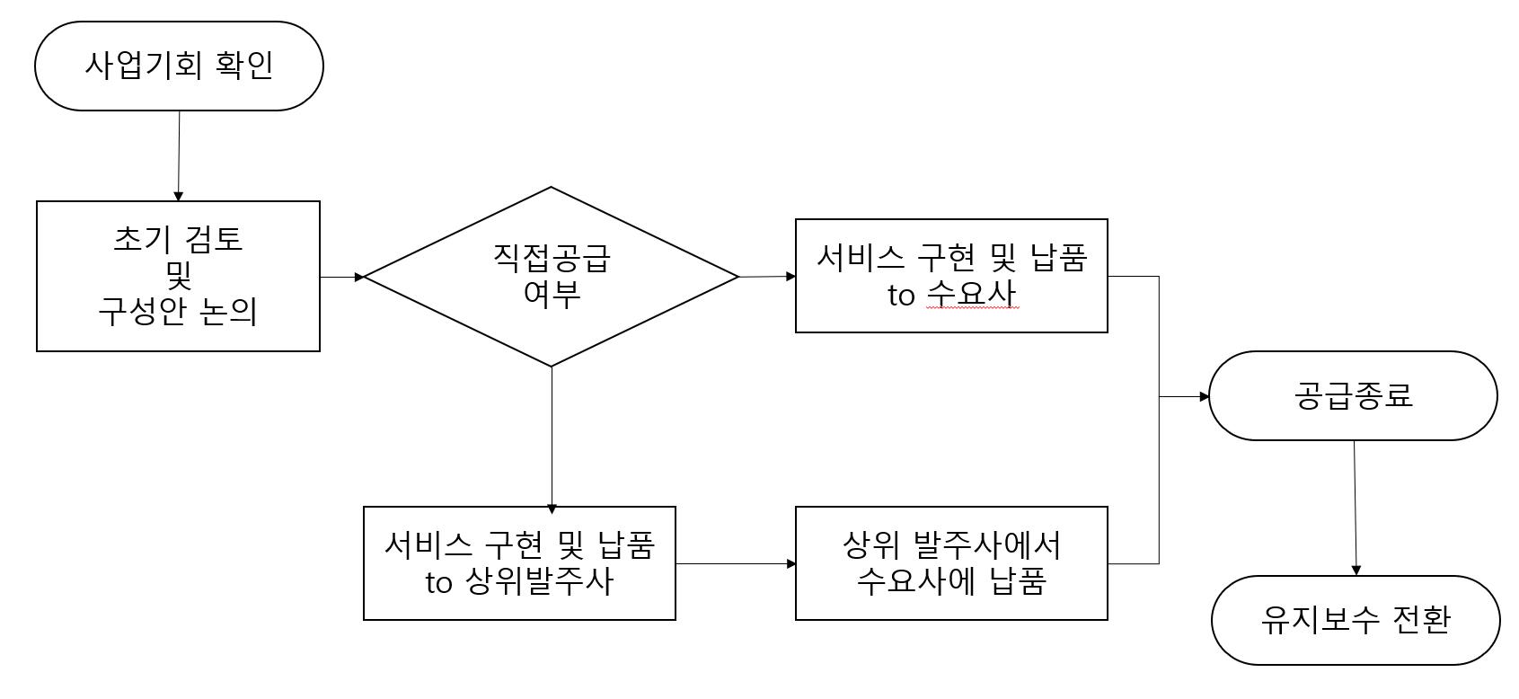 이미지: 판매경로 및 절차