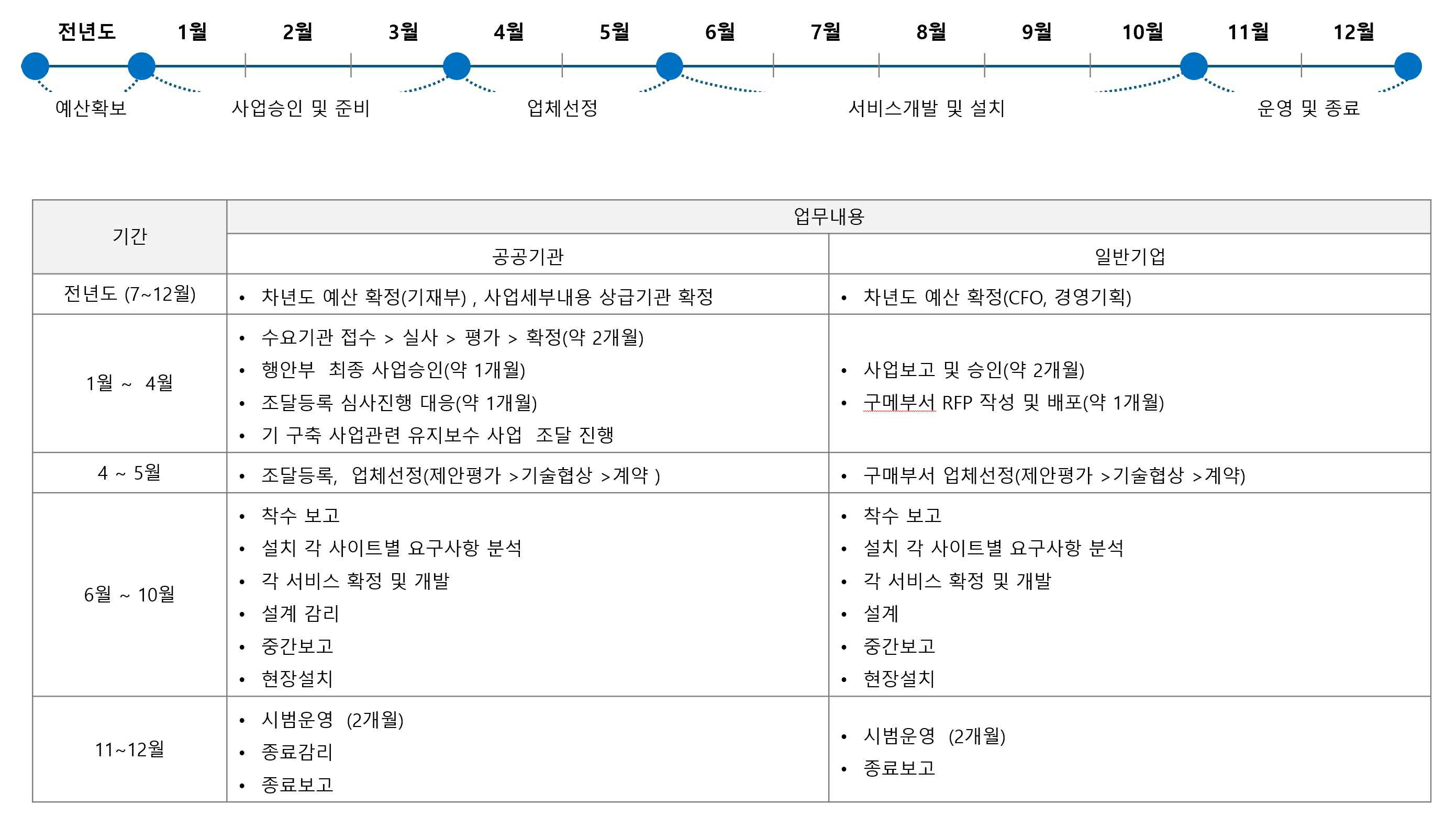 이미지: 공공기관 사업진행 흐름