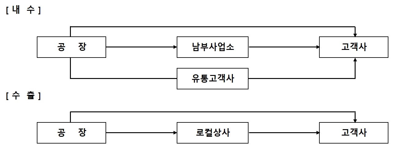 이미지: 판매경로