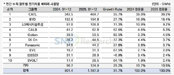 이미지: (출처: 2026년 1월 global ev and battery monthly tracker, sne리서치)