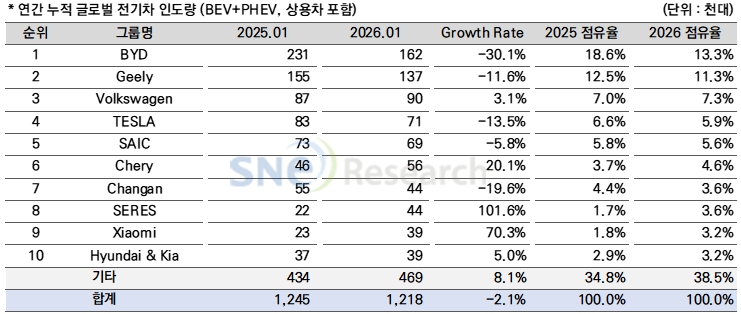 이미지: (출처: 2026년2월Global EV and Battery Monthly Tracker, SNE리서치)