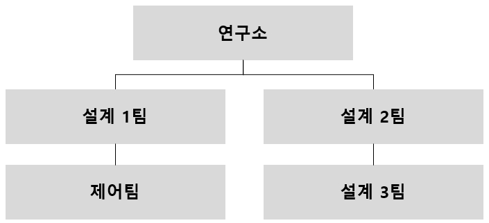 이미지: [연구개발 조직도]