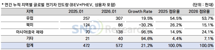 이미지: (출처: 2026년2월Global EV and Battery Monthly Tracker, SNE리서치)