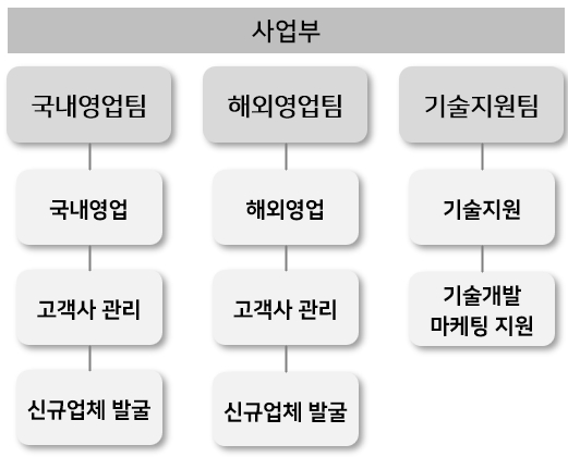 이미지: KNS_판매조직