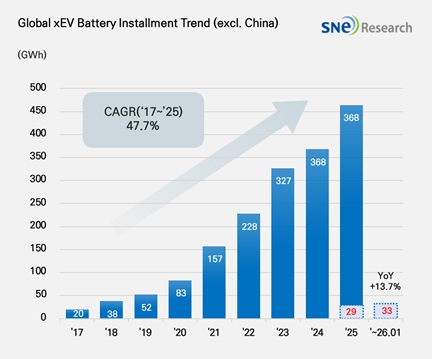 이미지: (출처: 2026년2월Global Monthly EV and Battery Monthly Tracker, SNE리서치)