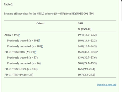 이미지: Primary efficacy date for the NSCLC cohorts