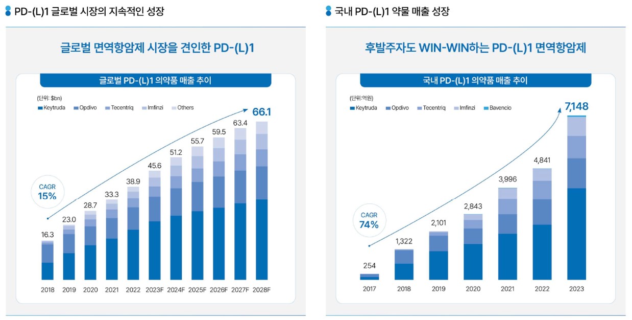이미지: 글로벌 PD-(L)1 및 국내 PD-(L)1 시장 추이