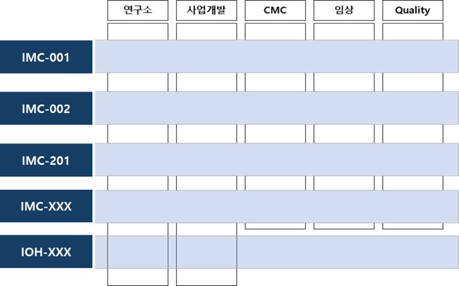 이미지: 당사의 프로젝트 팀 운영 구조