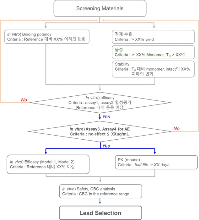 이미지: 당사의 Lead 선정을 위한 Screening Tree