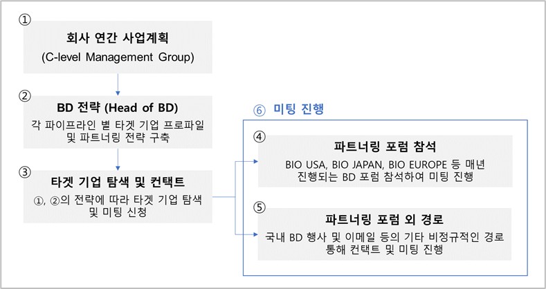 이미지: 라이선스 아웃 전략 수립 및 실행 프로세스
