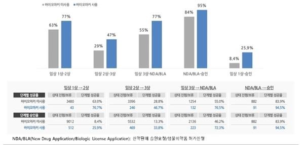 이미지: 바이오마커 기반 신약개발 성공률비교
