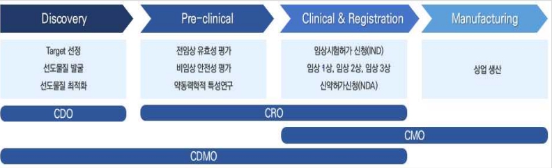 이미지: 바이오산업 의약품 개발 단계 연구개발서비스(아웃소싱) 분야