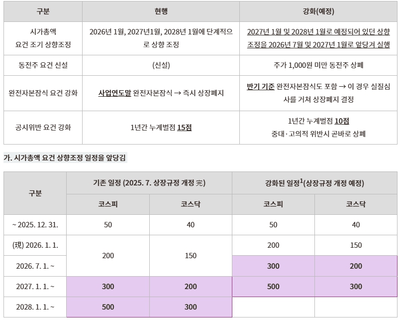 이미지: 부실기업 신속엄정 퇴출을 위한 상장폐지 개혁방안