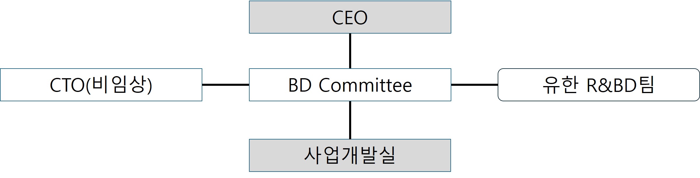 이미지: 사업개발 관련 조직 현황
