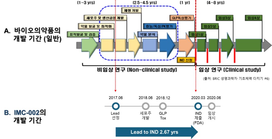 이미지: 일반적인 신약개발 기간 및 imc-002 개발 기간 비교