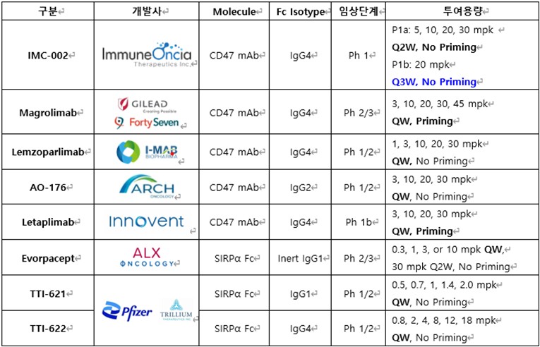 이미지: 개발 중인 CD47 관련 경쟁물질의 용법용량 비교