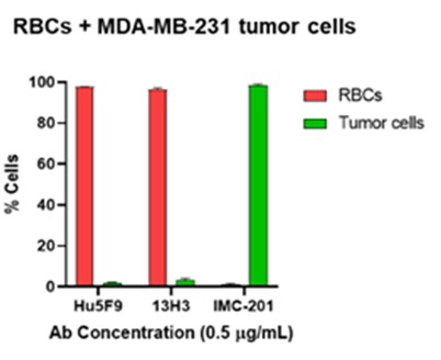 이미지: MDA-MB-231 암세포에 대한 IMC-201의 선택적 결합 비교