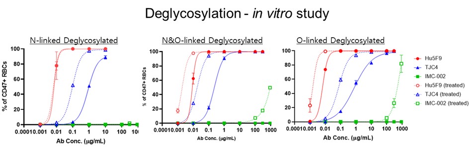 이미지: Deglycosylation in vitro study