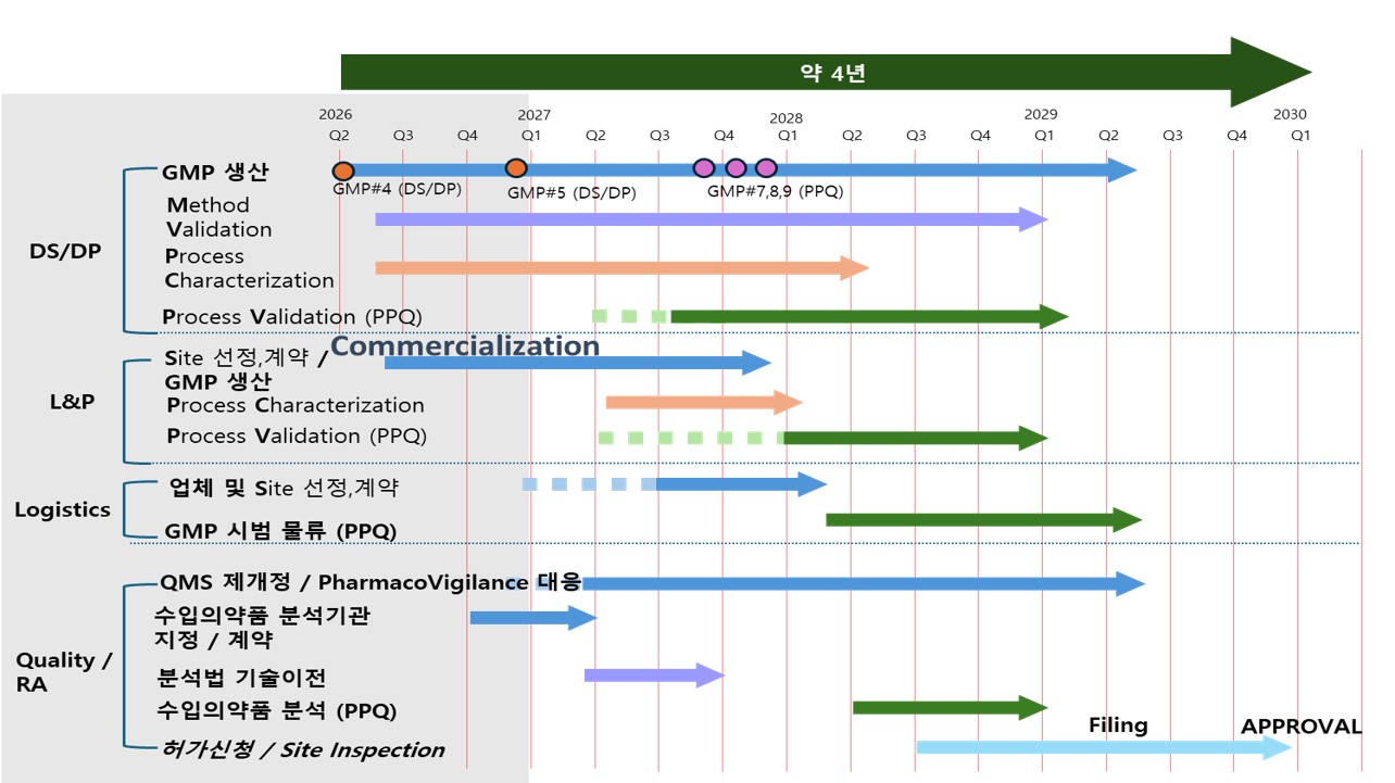 이미지: IMC-001(Danburstotug)의 상용화 일정