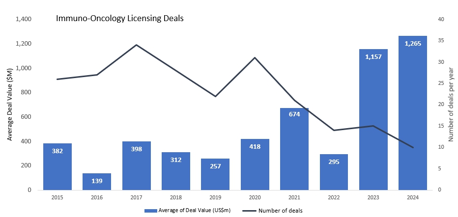 이미지: immuno-oncology licensing deal trend
