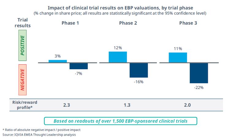 이미지: impact of clinical trial results on ebp valuations, by trial phase