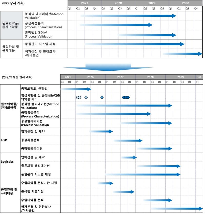 이미지: IPO 공모 시점 및 현재 시점 간 상용화 계획 비교